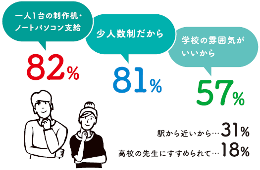山脇に決めた理由は? (複数回答)