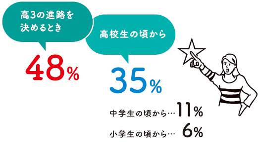 いつ頃からその道を目指しましたか?