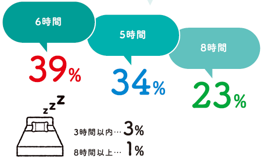 1日の平均睡眠時間は?