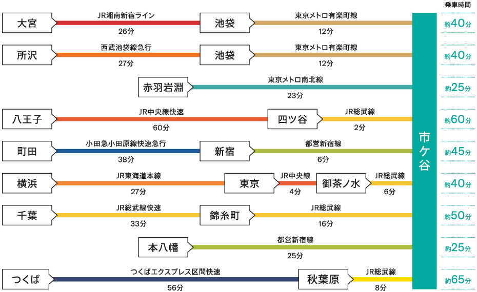 おもな駅から市ケ谷駅へのアクセス（一例）