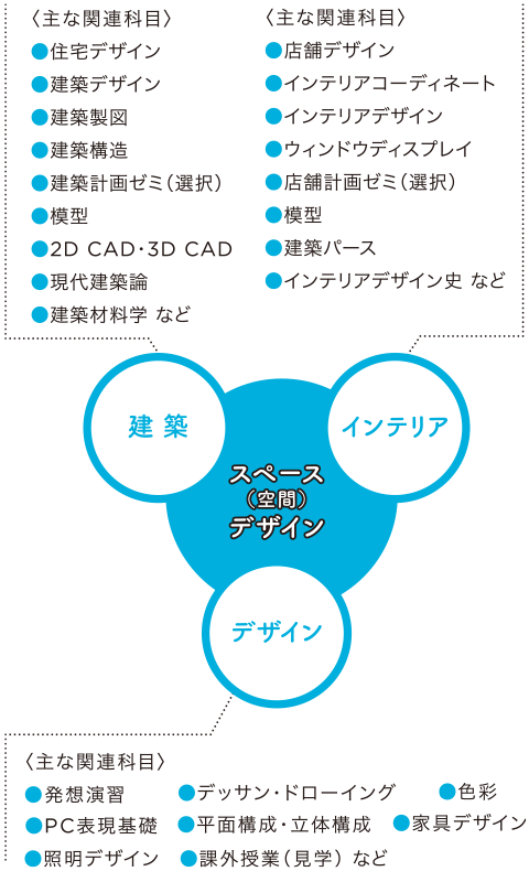 
    〈主な関連科目〉
●住宅デザイン
●建築デザイン
●建築製図
●建築構造
●建築計画ゼミ（選択）
●模型
●2D CAD・3D CAD
●現代建築論
●建築材料学 など
    
〈主な関連科目〉
●店舗デザイン
●インテリアコーディネート
●インテリアデザイン
●ウィンドウディスプレイ
●店舗計画ゼミ（選択）
●模型
●建築パース
●インテリアデザイン史 など
    
〈主な関連科目〉
●発想演習
●デッサン・ドローイング
●平面構成・立体構成
●色彩
●PC表現基礎
●家具デザイン
●照明デザイン
●課外授業（見学） など
