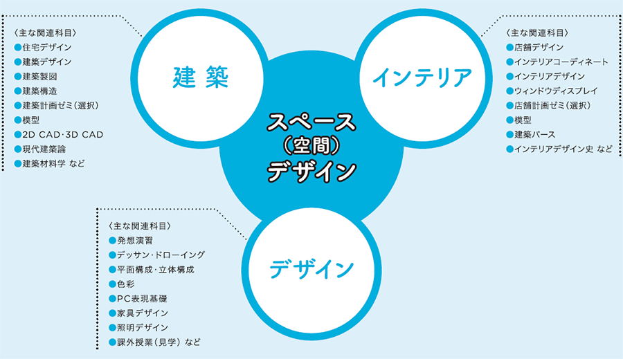 
    〈主な関連科目〉
●住宅デザイン
●建築デザイン
●建築製図
●建築構造
●建築計画ゼミ（選択）
●模型
●2D CAD・3D CAD
●現代建築論
●建築材料学 など
    
〈主な関連科目〉
●店舗デザイン
●インテリアコーディネート
●インテリアデザイン
●ウィンドウディスプレイ
●店舗計画ゼミ（選択）
●模型
●建築パース
●インテリアデザイン史 など
    
〈主な関連科目〉
●発想演習
●デッサン・ドローイング
●平面構成・立体構成
●色彩
●PC表現基礎
●家具デザイン
●照明デザイン
●課外授業（見学） など
