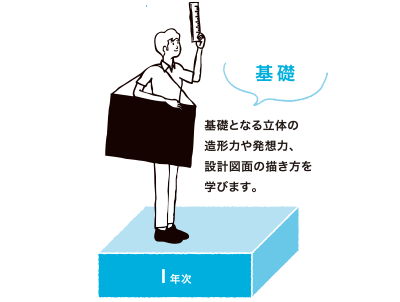 step1 1年次　基礎　基礎となる立体の造形力や発想力、設計図面の描き方を学びます。